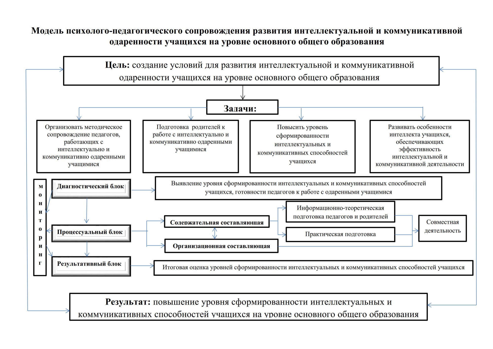 Карта развития воспитанника получающего психолого педагогическое сопровождение